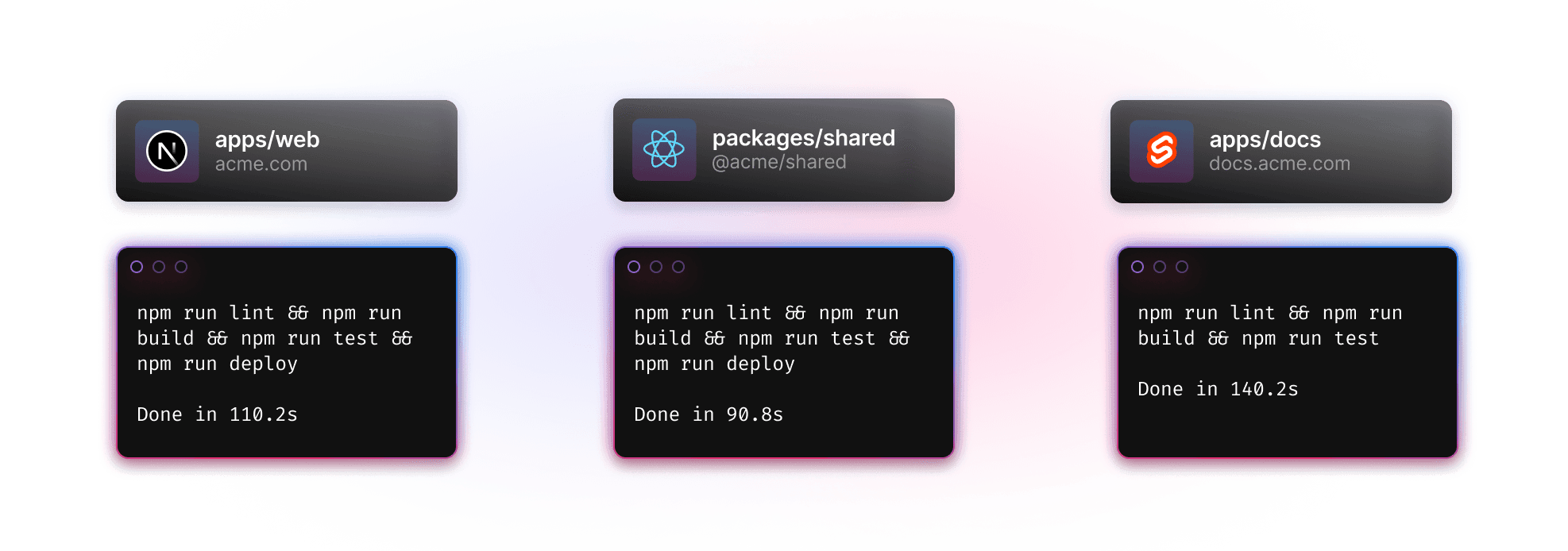 A representation of a typical monorepo. The first application took 110 seconds to complete its tasks. The second application took 140 seconds to complete its tasks. The shared package between them took 90 seconds to complete its tasks.