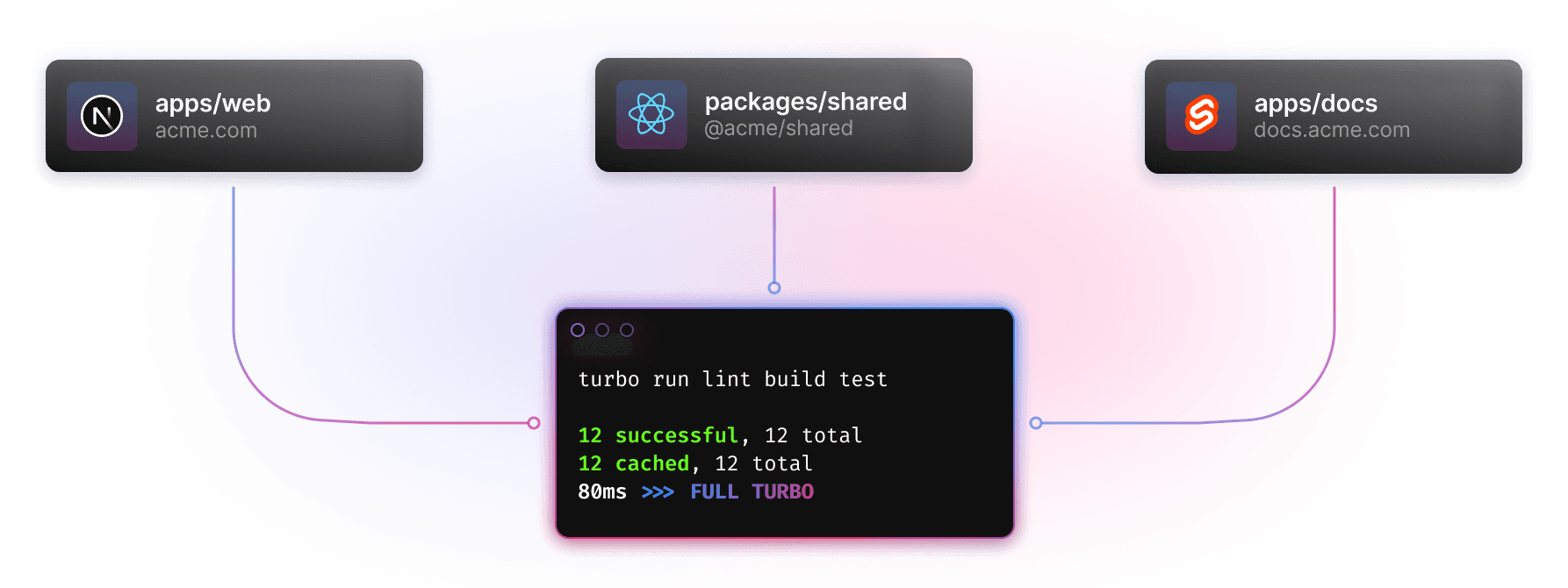 The monorepo from before using Turborepo, showing how it can hit cache to complete tasks for all three packages in 80 milliseconds.